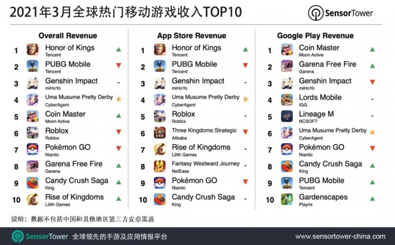 王者荣耀3月全球吸金2.57亿美元同比增长63%