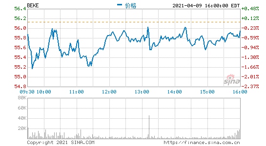 贝壳盘前跌超3%58同城姚劲波指责其涉嫌垄断