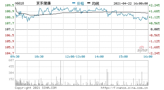 香港恒生指数开盘涨0.33%港股京东健康开涨超2.5%