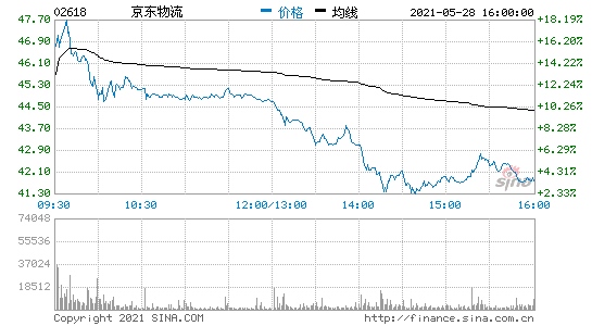 京东物流正式登陆港交所首日开盘大涨超14%市值超2800亿港元