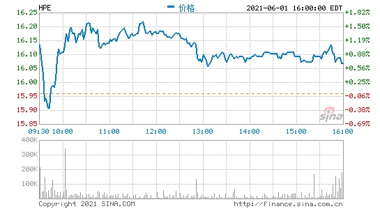 慧与第二财季营收67亿美元同比扭亏为盈