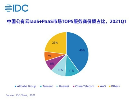 IDC2021Q1中国云市场规模超300亿阿里云第一腾讯华为位列二三