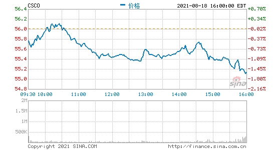 思科第四财季营收131亿美元 净利润同比增长14%