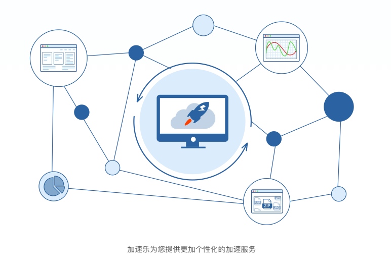 【加速乐SCDN】正式上线，"安全+加速"一步到位！ 安全 第3张