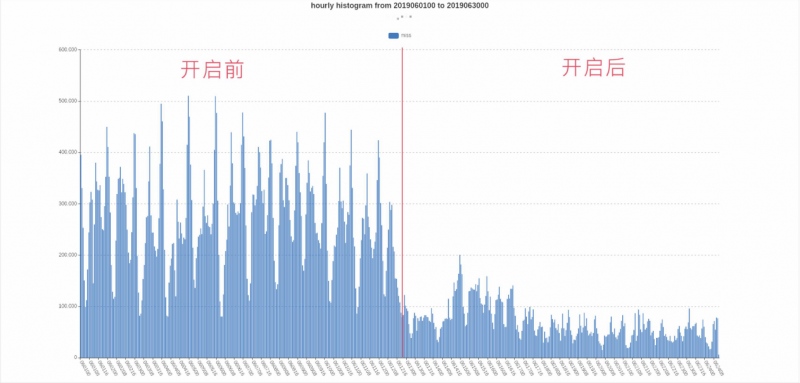 【加速乐SCDN】正式上线，"安全+加速"一步到位！ 安全 第4张